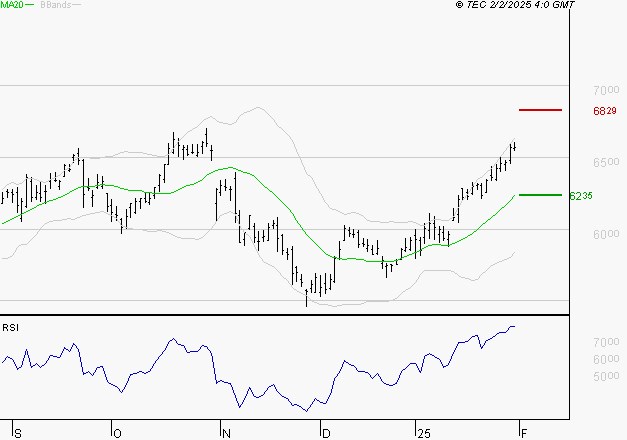 BNP PARIBAS : Les résistances sont proches