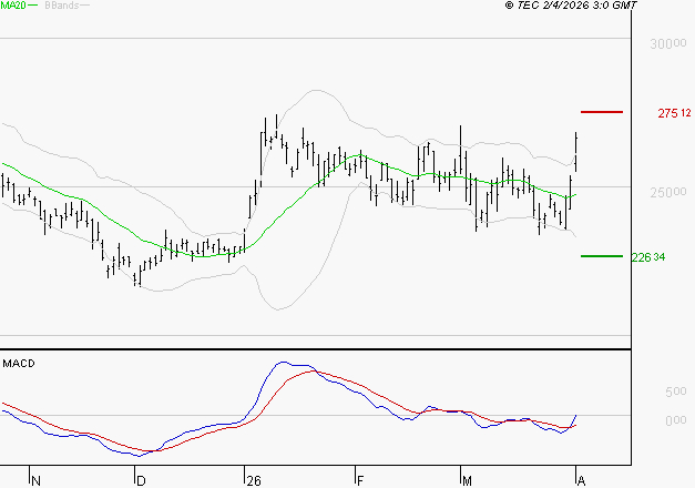 THALES : Les signaux haussiers sont intacts