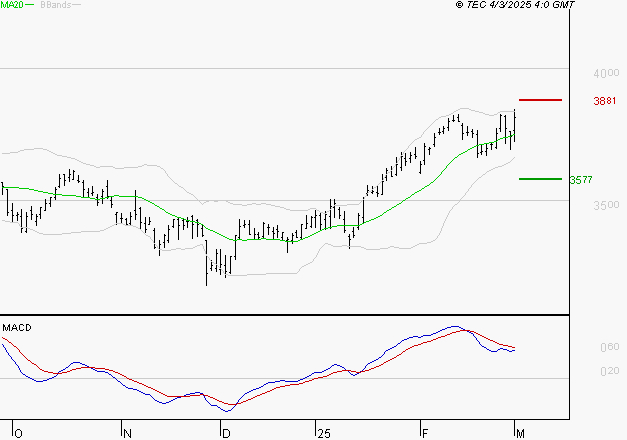 AXA : La situation technique est plutôt incertaine