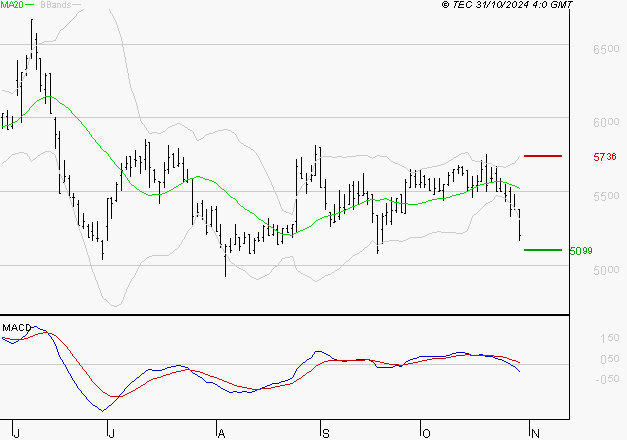 WAVESTONE : Sous les résistances, une consolidation est probable