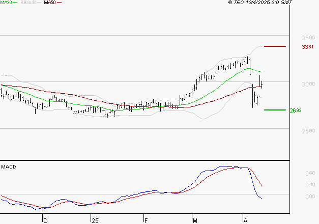 VEOLIA ENVIRONNEMENT : La tendance baissière peut reprendre