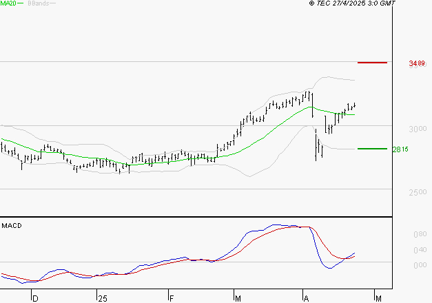 VEOLIA ENVIRONNEMENT : Le mouvement reste haussier