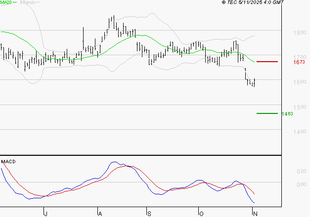CARMILA : Sous les résistances, une consolidation est probable