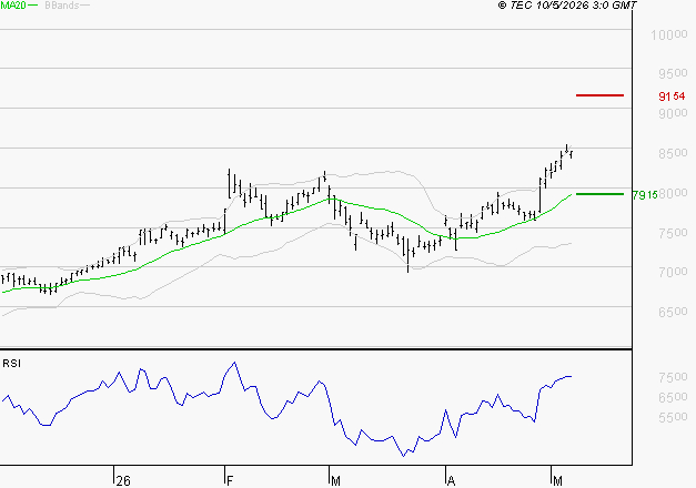 AMUNDI SA : Risque de correction sous les résistances
