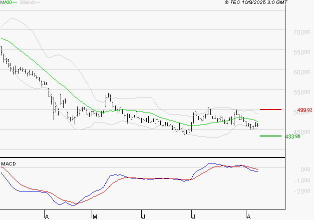 LVMH : La tendance baissière peut reprendre