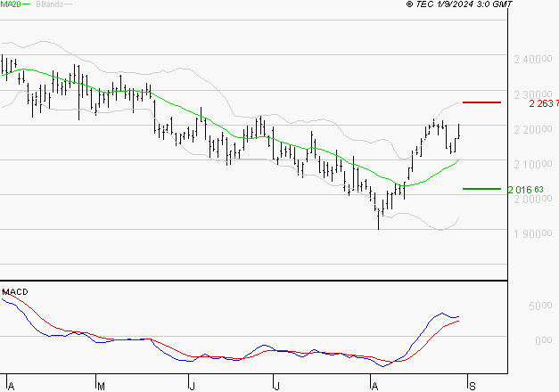 HERMES INTERNATIONAL : Le mouvement reste haussier