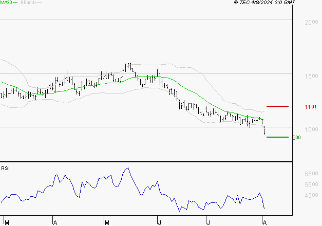 FAURECIA : Surveiller le comportement des cours sur les supports