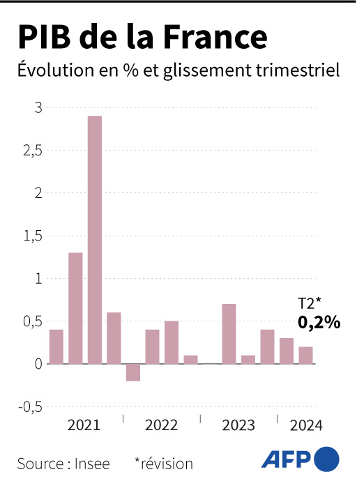 Évolution du PIB trimestriel de la France ( AFP / Samuel BARBOSA )