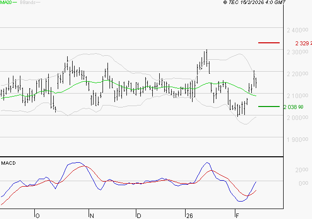 HERMES INTERNATIONAL : L'analyse ne suggère pas de baisse à moyen terme
