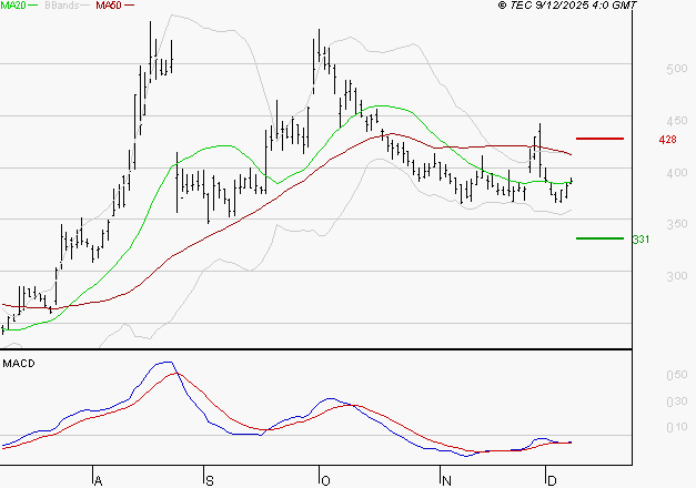 VALNEVA SE : Attendre un test du support