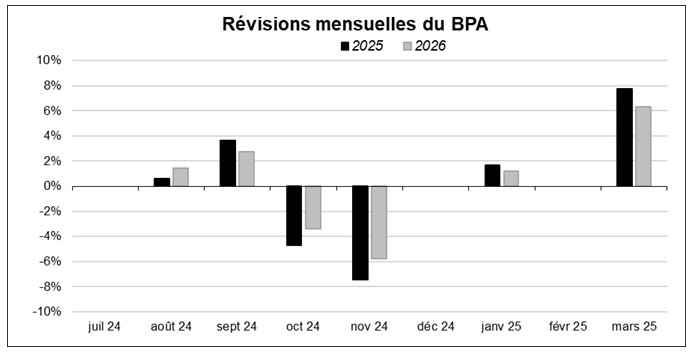 Source : Factset et Phiadvisor Valquant