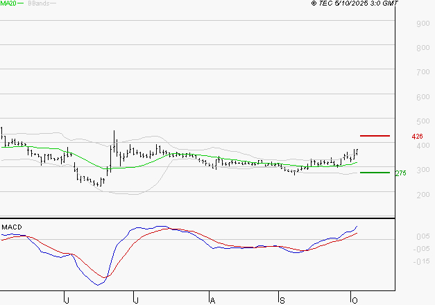 EUTELSAT : Le mouvement reste haussier