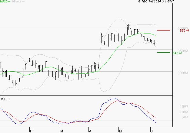 ROBERTET : Sous les résistances, une consolidation est probable