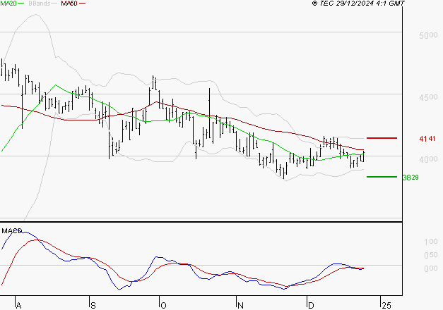 INTERPARFUMS SA : Pas de signe d'amélioration