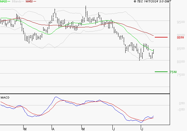 ARKEMA : Retour possible sur les supports