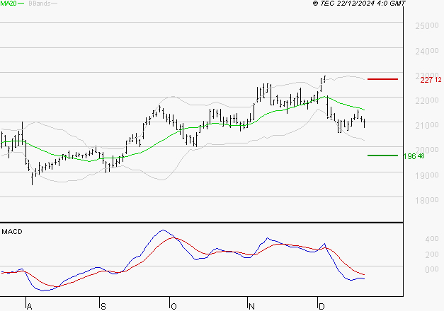 SAFRAN : Sous les résistances, une consolidation est probable