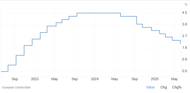 Source : TradingEconomics
