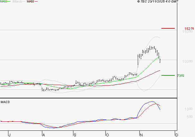 VIRIDIEN (ex CGG) : L'indécision domine