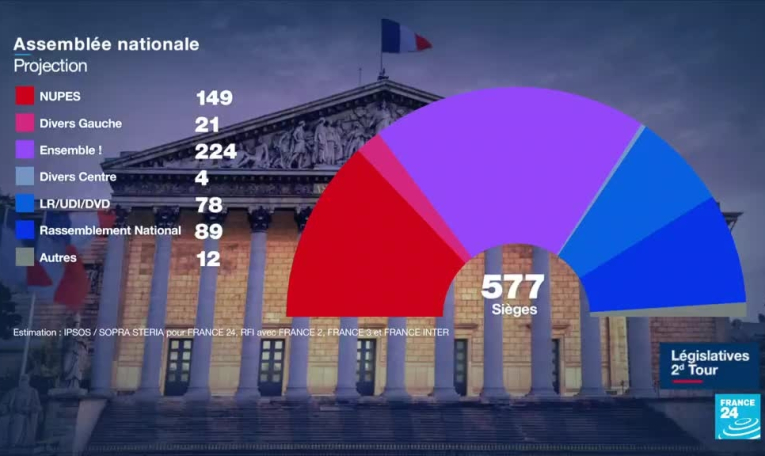 Résultats législatives : pas de majorité absolue pour E. Macron, la gauche 2e