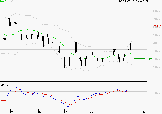 BURELLE : Le mouvement reste haussier