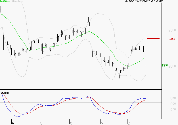 STMICROELECTRONICS : Le mouvement reste haussier