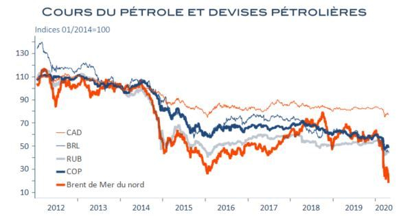 Cours du pétrole et devises pétrolières. (source : RF Research, Macrobond)