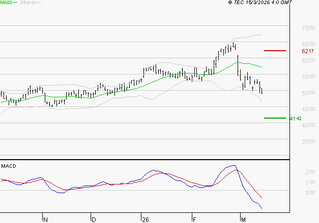 LISI : Sous les résistances, une consolidation est probable