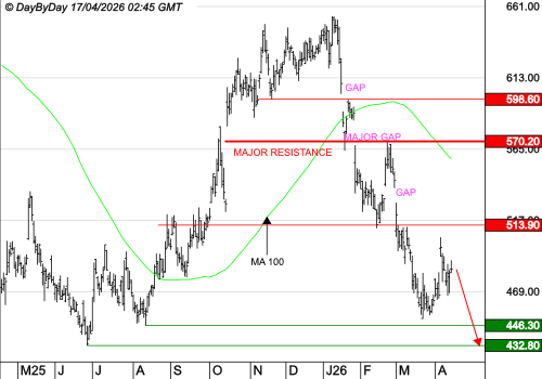 LVMH : La tendance de fond est clairement orientée à la baisse