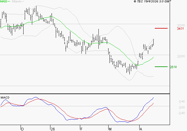RENAULT SA : Le mouvement reste haussier