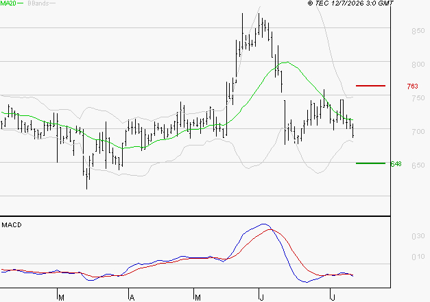 VOLTALIA : Sous les résistances, une consolidation est probable