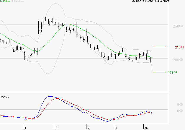 VUSIONGROUP : Sous les résistances, une consolidation est probable