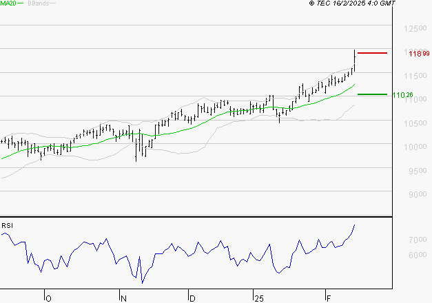 EURONEXT NV : Risque de correction sous les résistances