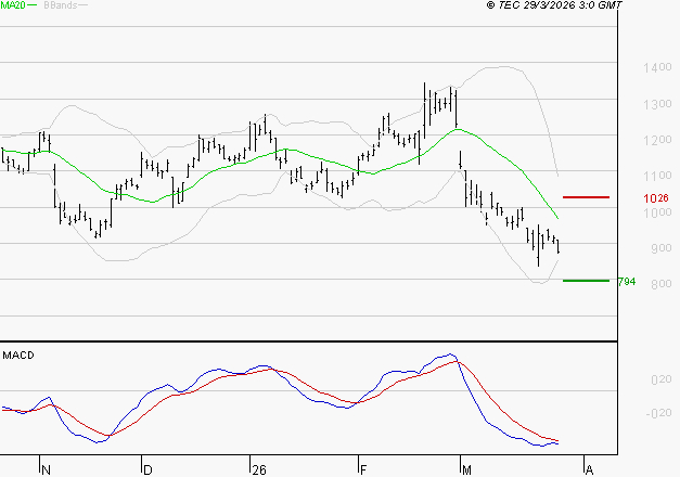 AIR FRANCE-KLM : Sous les résistances, une consolidation est probable