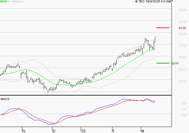 BNP PARIBAS : L'indécision domine