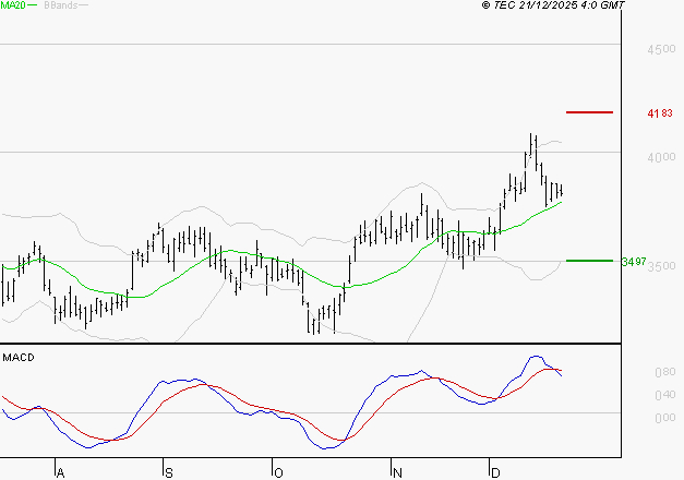 SCHLUMBERGER : La situation technique est plutôt incertaine