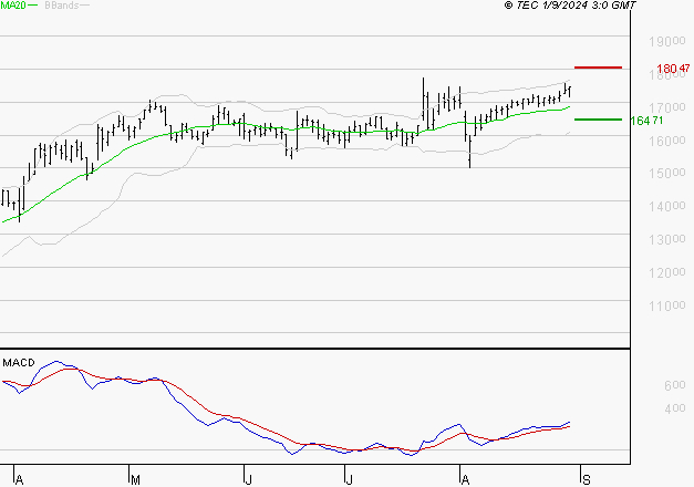 GENERAL ELECTRIC : Les signaux haussiers sont intacts