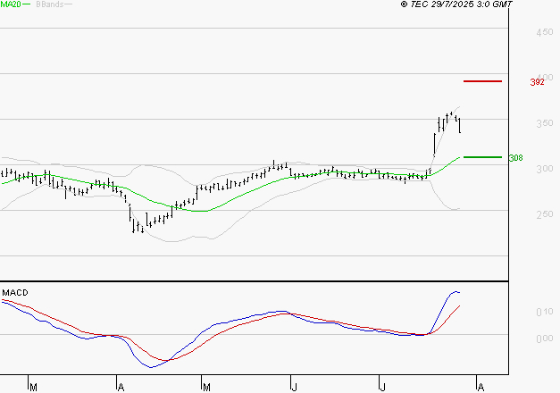 VIVENDI : Le mouvement reste haussier