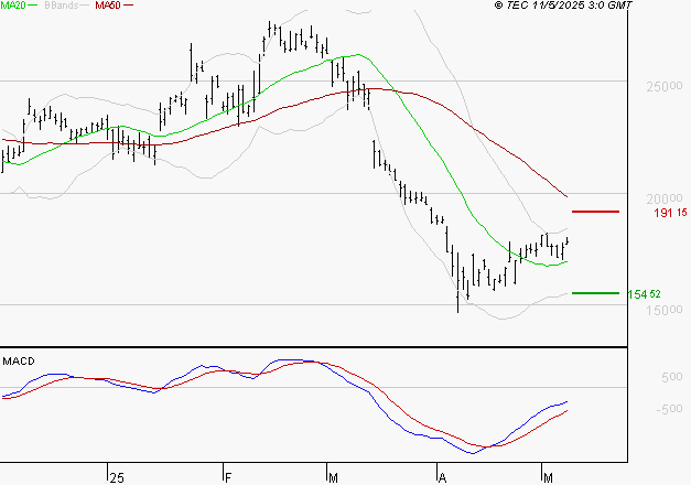 KERING : Attendre un test du support