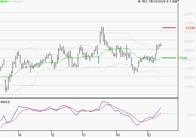 SARTORIUS STEDIM BIOTECH : Les signaux haussiers sont intacts