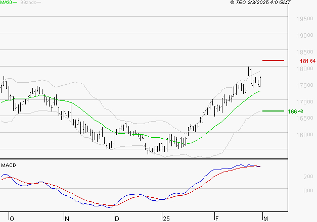 AIR LIQUIDE : L'indécision domine
