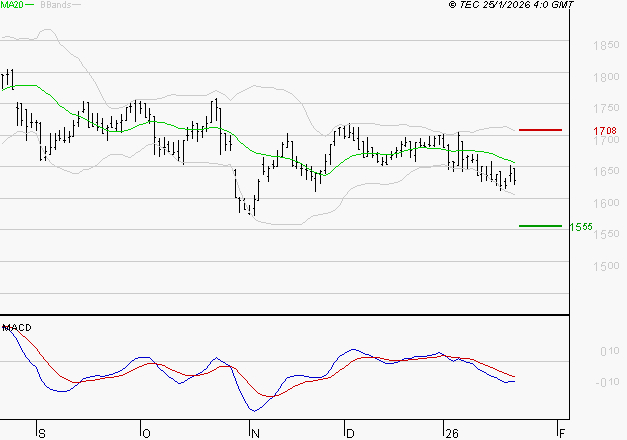 CARMILA : La tendance baissière peut reprendre
