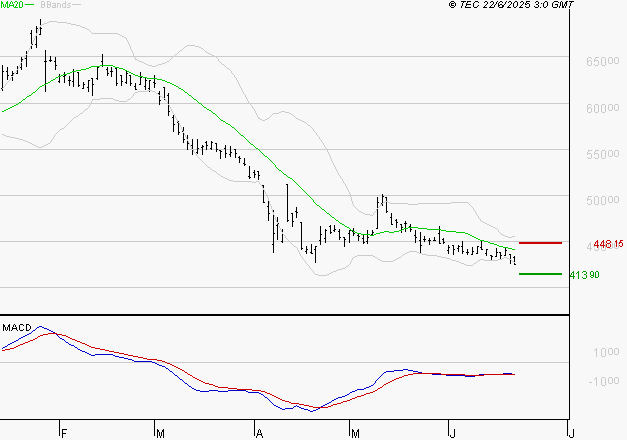 CHRISTIAN DIOR : Sous les résistances, une consolidation est probable
