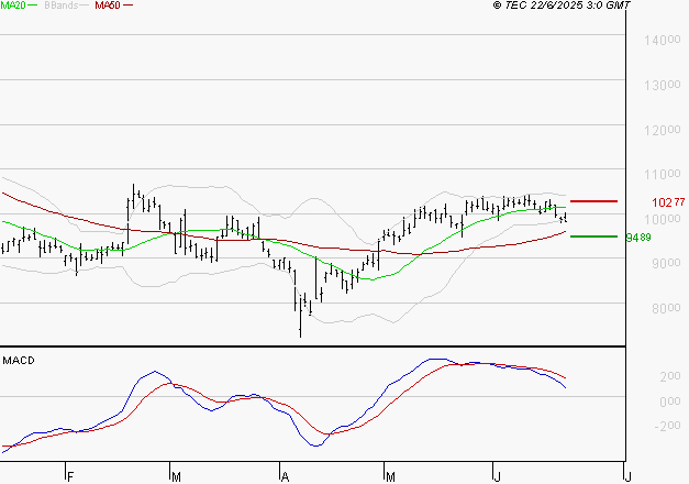 NEXANS : La consolidation peut se poursuivre