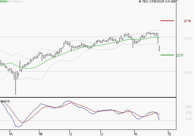 ELIS SA : La consolidation peut se poursuivre