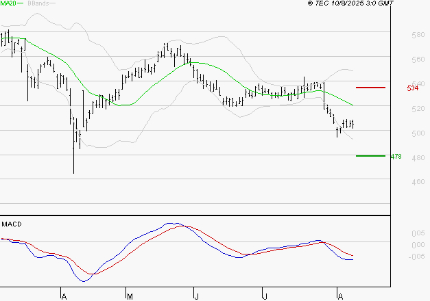 BOLLORE : La tendance baissière peut reprendre