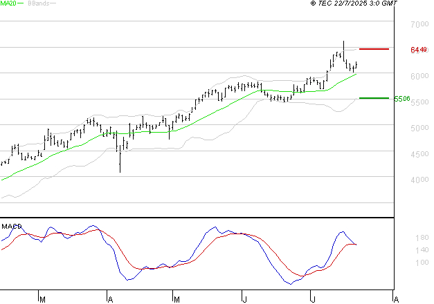 VICAT : La situation technique est plutôt incertaine