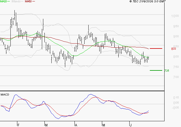 NEXITY : Retour possible sur les supports