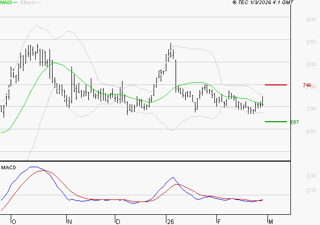 VOLTALIA : Retour possible sur les supports