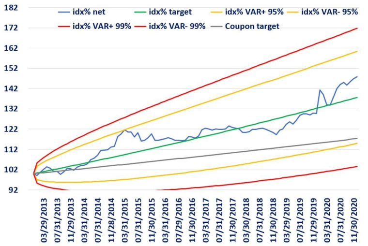 Performance du portefeuille modèle avec 0.8% de frais. Les performances passées ne garantissent pas les performances futures. (Source Evariste Quant Research).