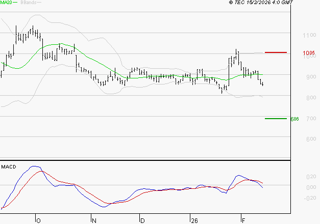 NEXITY : Sous les résistances, une consolidation est probable